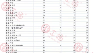 留学生落户上海政策再次放宽，排名前100院校的学生看过来！