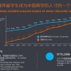 中国留学生回国人数逐年增加，七成雇主对海归的表现认可｜美通社