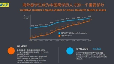 中国留学生回国人数逐年增加，七成雇主对海归的表现认可｜美通社