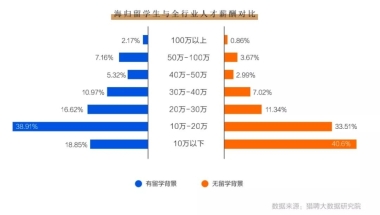 海归起薪1W2，国内5K8，这个世界太现实