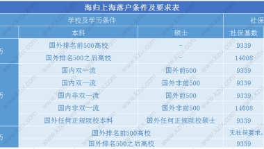 留学生落户上海政策,学历影响社保缴纳基数和时间盘点