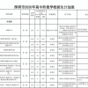 明起报名！富阳区计划引进专业人才19名