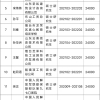 芝罘区2022年度第三批引进人才生活补贴拟发放人员公示