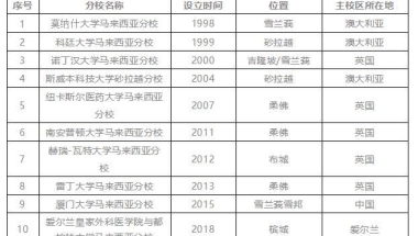 马来西亚留学｜英联邦的学历它不香吗？盘点大马的外国大学分校