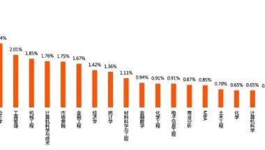 一般留学生回国大多都从事什么行业的工作呀？