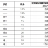 2022年上海买房：这个区域热度高，积分也不低！