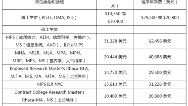 康奈尔大学硕士留学回国可以落户上海吗？