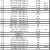 45万个税政府帮缴30万 深圳副市长呼唤短缺人才