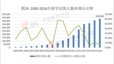 英国留学生毕业回国找工作时间规划问题？