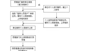 2022年上海留学回国人员办理落户指南