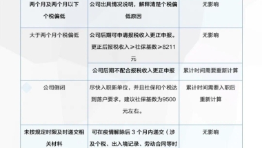 疫情导致个税减少、社保缓交，影响了留学生落户怎么办？