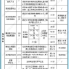 2022年上海临港新片区最新落户政策：申报流程