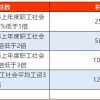 从初中到本科不同阶段的学历,该如何办理上海居住证积分？