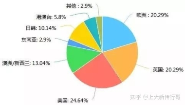 上海大学新闻传播研究生可以去哪些地方留学？