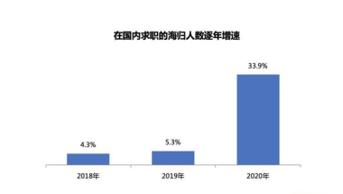 现在国外留学生回国大多不值钱，“海归”一度成为了贬义词