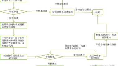 留学档案如何存？留学落户政策和