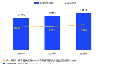 海归回国工作平均月薪多少钱？1.3万是平均线！