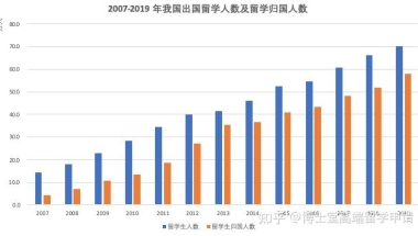 中国留学生的归国率为什么这么高？