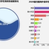 月是故乡明，2020届海外留学生归国求职人数同比激增近6成