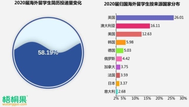 月是故乡明，2020届海外留学生归国求职人数同比激增近6成