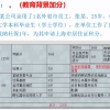 上海社保加分120积分细则 居住证积分