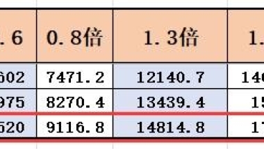 2022年上海市最新社保基数已公布！对留学生影响大吗？