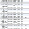 北京、上海、南京、武汉、西安谁才是最强的教育资源城市？