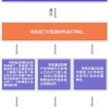 海归上海落户哪些材料需要翻译？落户流程是怎么样的呢？