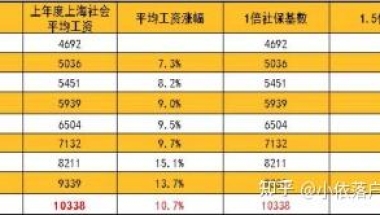 2022年留学生落户上海，在线预估，新社保基数，月薪都过万了吗？