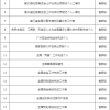 积分加分项！有哪些表彰奖励办理上海居住证积分可以加分？