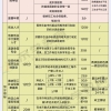最新2021年上海居住证积分120细则政策分值表