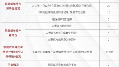 深圳高级职称有哪些,2022深圳积分入户的四个主要加分途径，你知道吗？