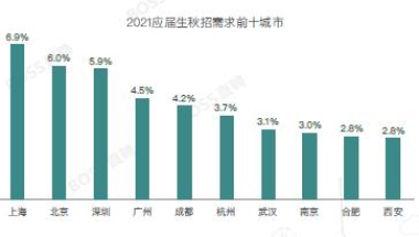 2021届秋招最新动态：留学生回国求职人数同比翻倍，高层次人才需求大幅增加