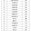 问题：留学生上海落户的双一流高校名单有何变化？