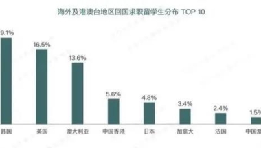 北上广落户、自主创业最高资助500万...留学生回国福利真香！