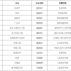 2022 级本科新生保留入学资格的通知