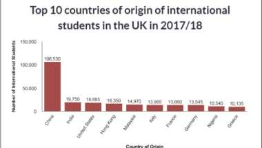 最新统计：英国赶超美国 成最受中国留学生欢迎留学地