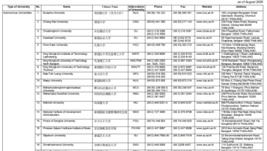 最全留学泰国高校名单／最新留学生回国福利