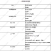 2022年上海高考多少分能上专科学校（含2020-2021历年）