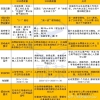 留学生已在非户籍所在地进行人才落户，可否再申请上海落户？