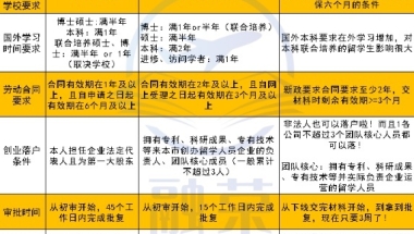 留学生已在非户籍所在地进行人才落户，可否再申请上海落户？