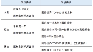 2021年留学生落户上海有哪些新政策呢？一起来看看吧！