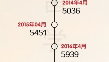 2021年留学生落户上海，社保基数要达到多少？