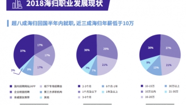 海归国内就业遇阻力 近三成海归实际工资不足十万