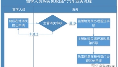 留学生购买免税车·攻略