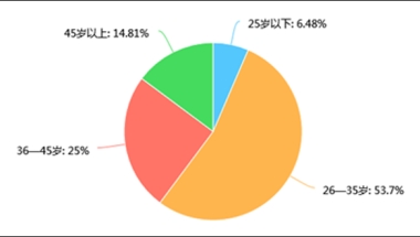 平均年龄27岁，35岁以下占六成，上海进入了“大众海归”时代