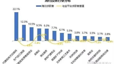 回国后最具有竞争力的专业是哪些？2021全球留学生就业力报告发布！