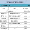 留学生申请在上海落户，这几种留学生直接没有落户资格