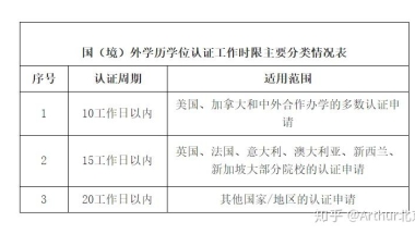 留学生回国后国外学历学位认证过程需要多长时间？