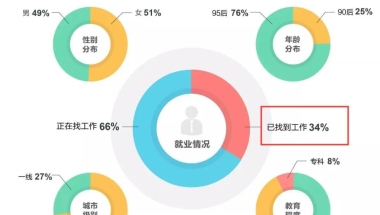 留学生就业情况如何？《2021年高校毕业生就业报告》发布！留学生归国就业优势明显！